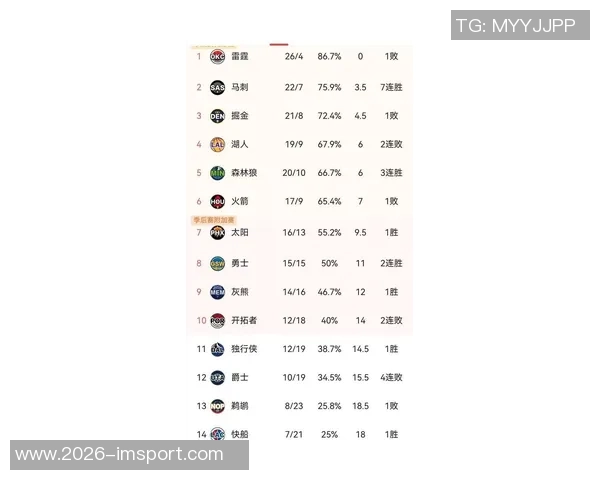 官方最新战力榜揭晓雷霆掘金稳居前二火箭强势上升至第三湖人第六快船大幅下滑 官方最新战力榜揭晓雷霆掘金稳居前二火箭强势上升至第三湖人第六快船大幅下滑